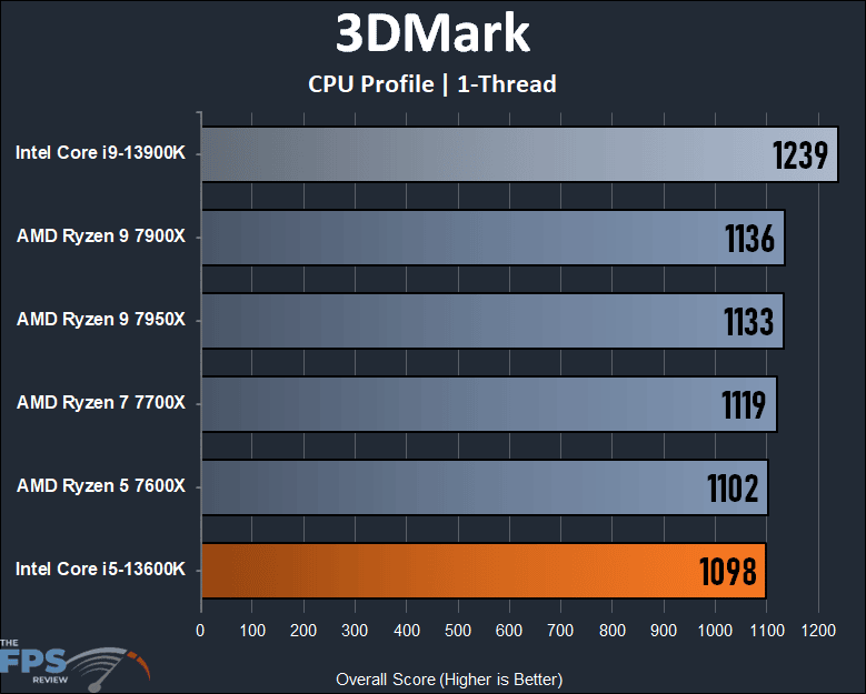 Intel Core i5-13600K 3DMark CPU Profile 1-Thread