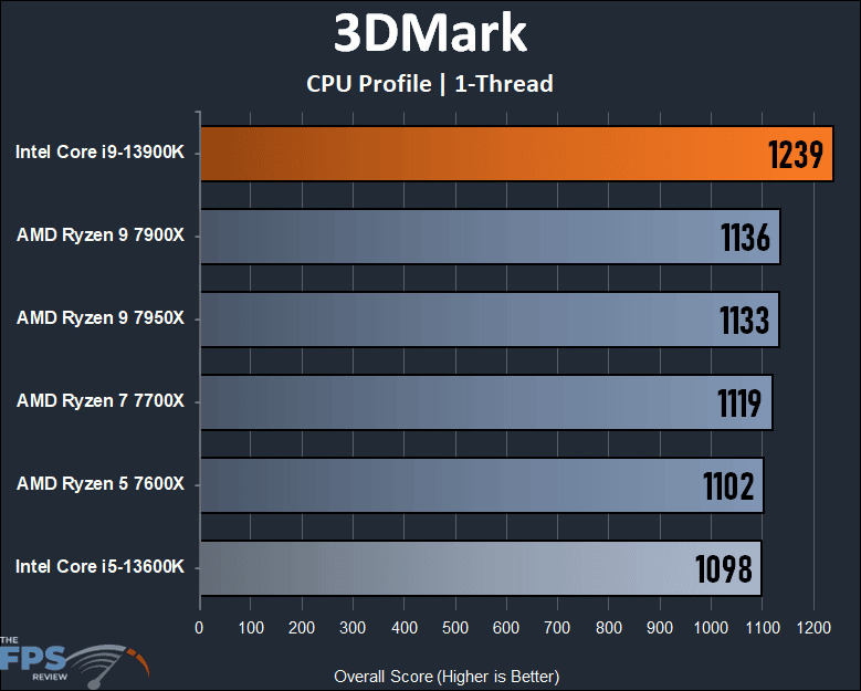 Intel Core i9-13900K 3DMark CPU Profile 1-Thread Performance Graph