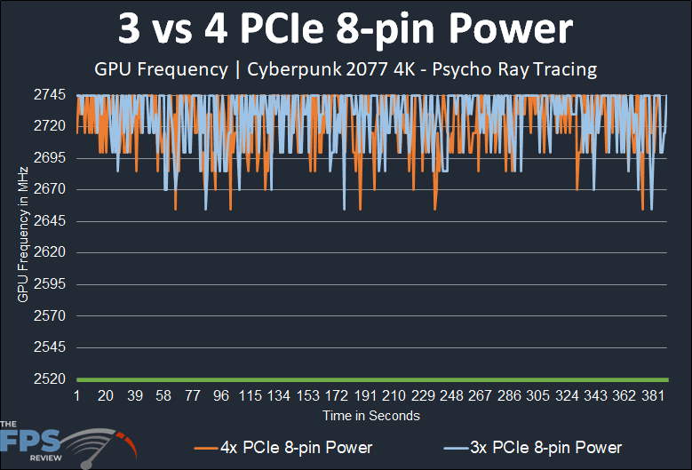 NVIDIA GeForce RTX 4090 Founders Edition 3 vs 4 PCIe 8-pin Power GPU Frequency Comparison Graph