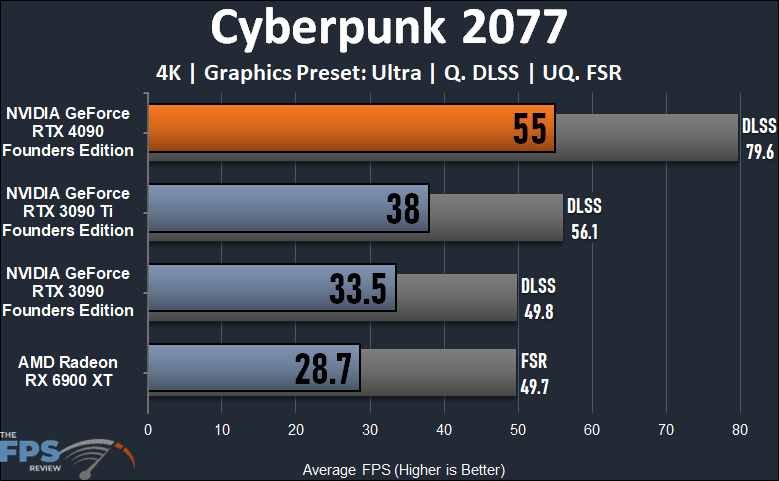 NVIDIA GeForce RTX 4090 Founders Edition Cyberpunk 2077 Graph