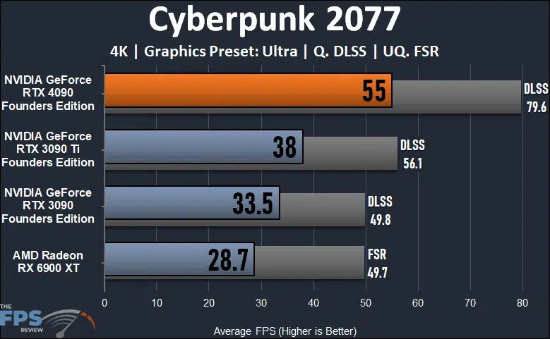 NVIDIA GeForce RTX 4090 Founders Edition Cyberpunk 2077 Graph