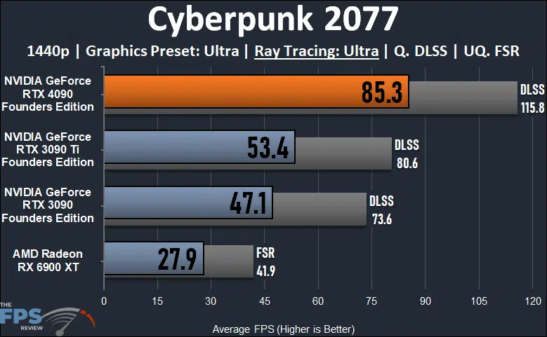NVIDIA GeForce RTX 4090 Founders Edition Cyberpunk 2077 Ray Tracing Graph