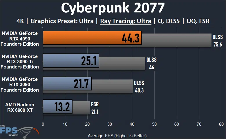 NVIDIA GeForce RTX 4090 Founders Edition Cyberpunk 2077 Ray Tracing Graph