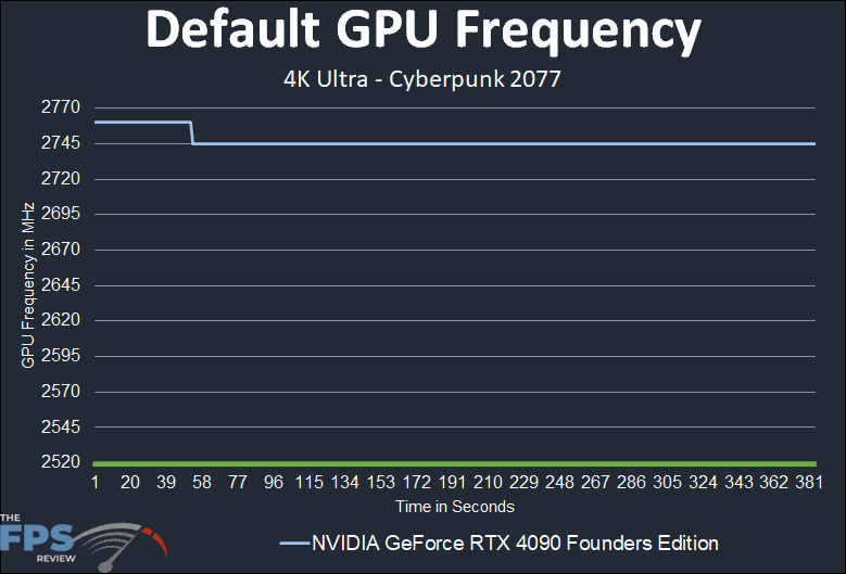 NVIDIA GeForce RTX 4090 Founders Edition Default GPU Frequency Graph