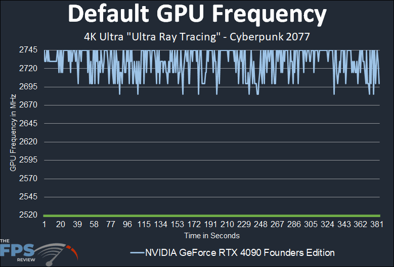 NVIDIA GeForce RTX 4090 Founders Edition Default GPU Frequency Graph