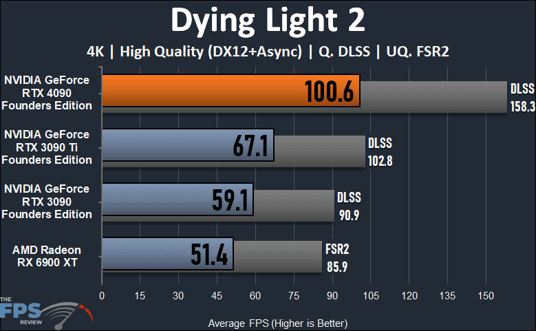 NVIDIA GeForce RTX 4090 Founders Edition Dying Light 2 Graph