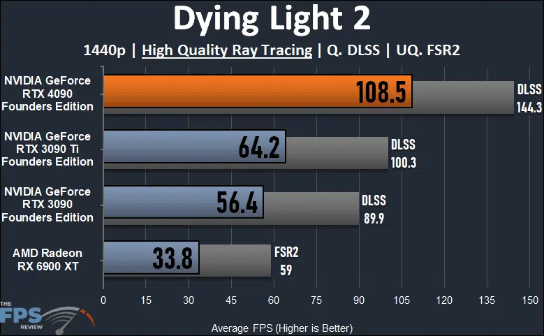 NVIDIA GeForce RTX 4090 Founders Edition Dying Light 2 Ray Tracing Graph