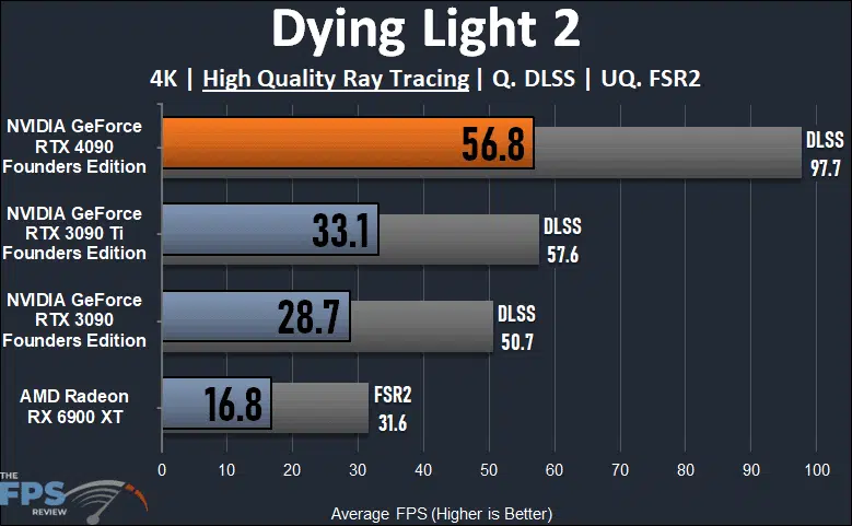 NVIDIA GeForce RTX 4090 Founders Edition Dying Light 2 Ray Tracing Graph