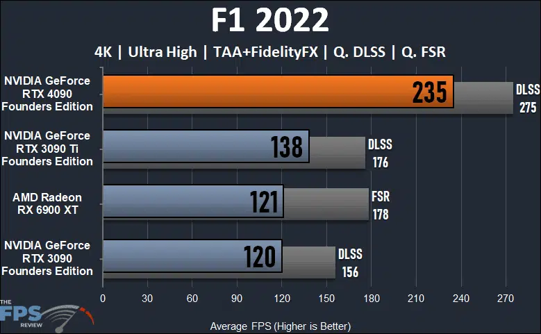 NVIDIA GeForce RTX 4090 Founders Edition F1 2022 Graph