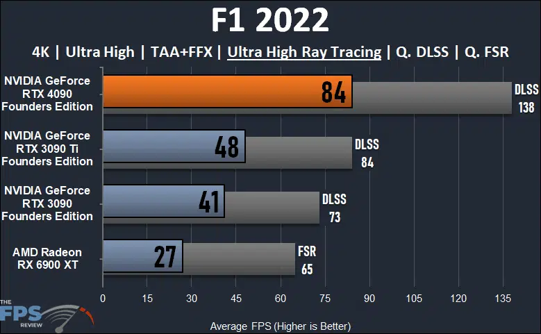 NVIDIA GeForce RTX 4090 Founders Edition F1 2022 Ray Tracing Graph