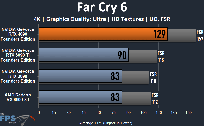 NVIDIA GeForce RTX 4090 Founders Edition Far Cry 6 Graph