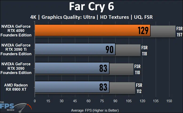 NVIDIA GeForce RTX 4090 Founders Edition Far Cry 6 Graph