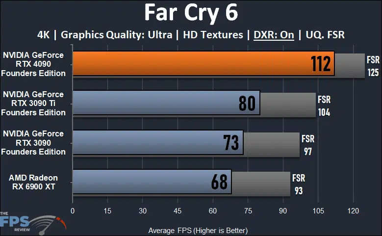 NVIDIA GeForce RTX 4090 Founders Edition Far Cry 6 Ray Tracing Graph