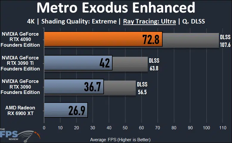 NVIDIA GeForce RTX 4090 Founders Edition Metro Exodus Enhanced Ray Tracing Graph