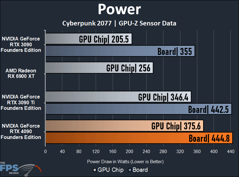 NVIDIA GeForce RTX 4090 Founders Edition Power Graph