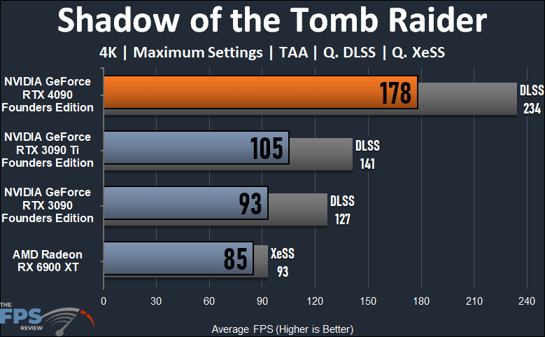 NVIDIA GeForce RTX 4090 Founders Edition Shadow of the Tomb Raider Graph