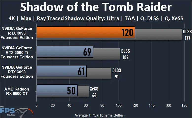 NVIDIA GeForce RTX 4090 Founders Edition Shadow of the Tomb Raider Graph