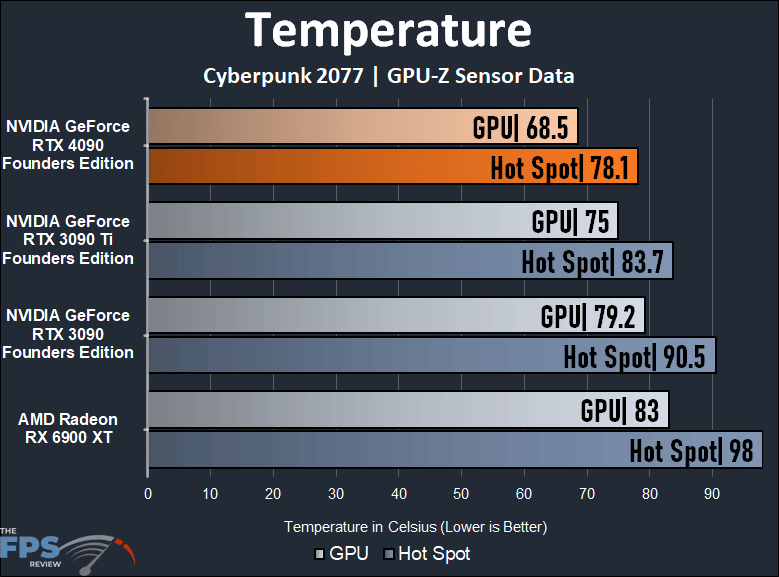 NVIDIA GeForce RTX 4090 Founders Edition Temperature Graph
