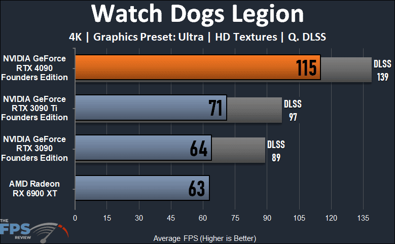 NVIDIA GeForce RTX 4090 Founders Edition Watch Dogs Legion Graph