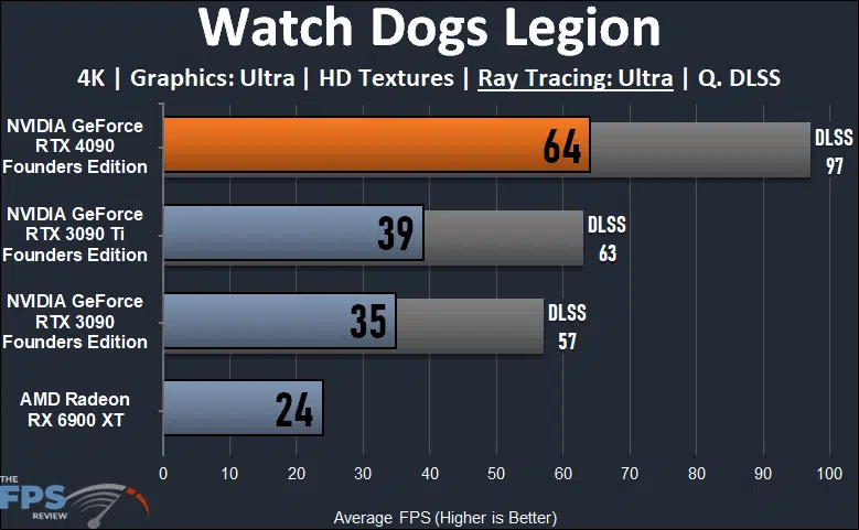 NVIDIA GeForce RTX 4090 Founders Edition Watch Dogs Legion Graph