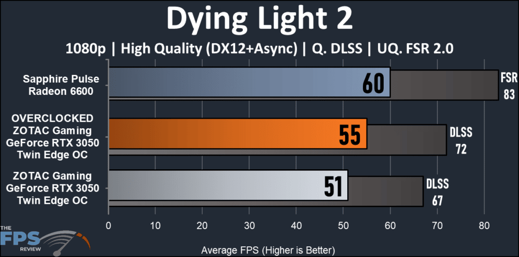 ZOTAC Gaming GeForce RTX 3050 Twin Edge OC : Dying Light 2 graph