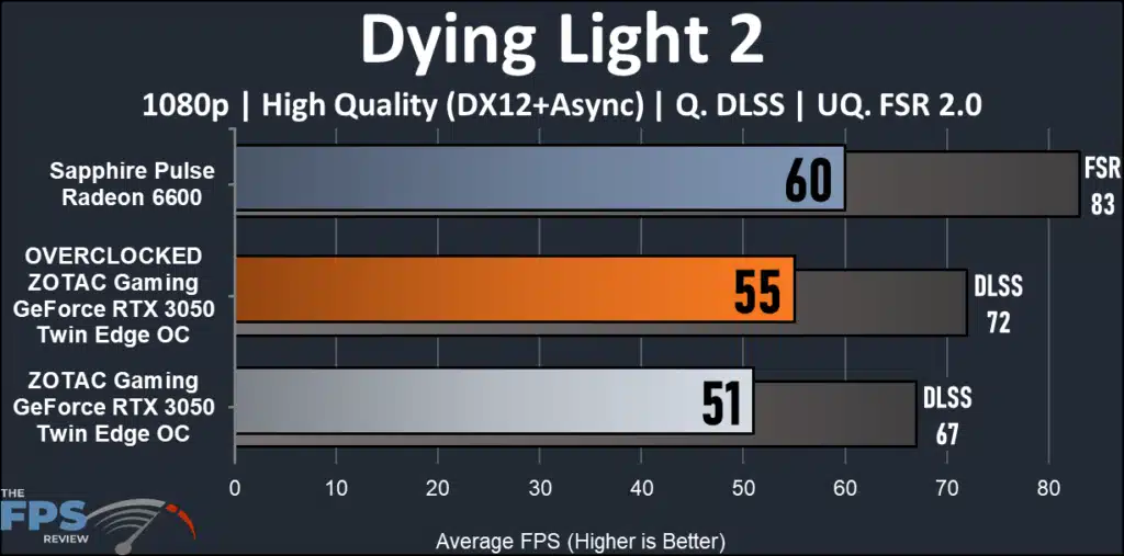 ZOTAC Gaming GeForce RTX 3050 Twin Edge OC : Dying Light 2 graph