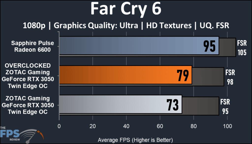 ZOTAC Gaming GeForce RTX 3050 Twin Edge OC : FarCry 6 graph