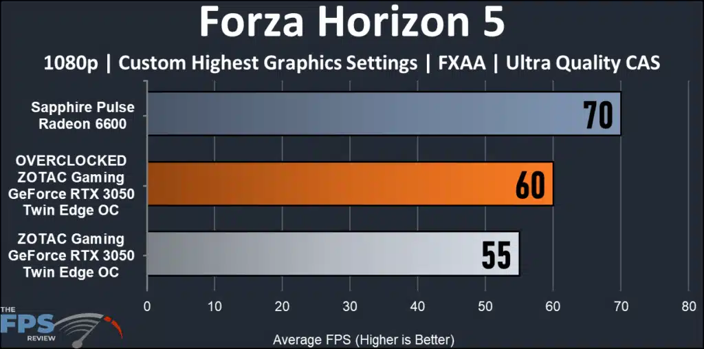 ZOTAC Gaming GeForce RTX 3050 Twin Edge OC : Forza graph