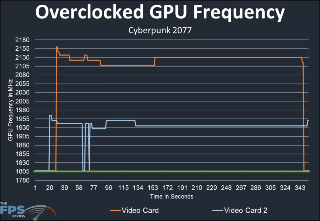ZOTAC Gaming GeForce RTX 3050 Twin Edge OC : overclocked frequency