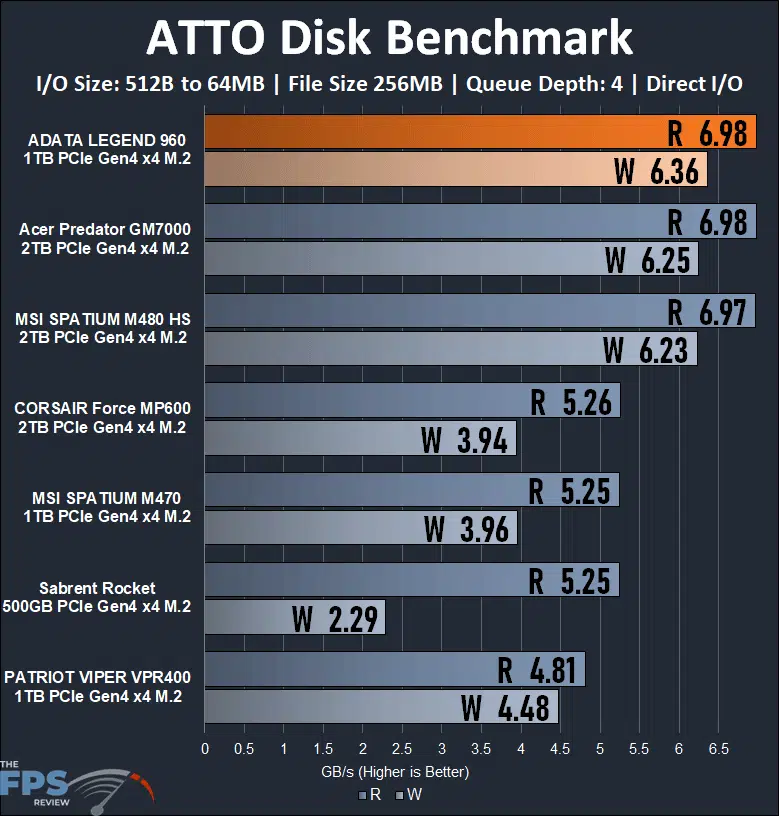 ADATA LEGEND 960 1TB Gen4 x4 M.2 SSD ATTO