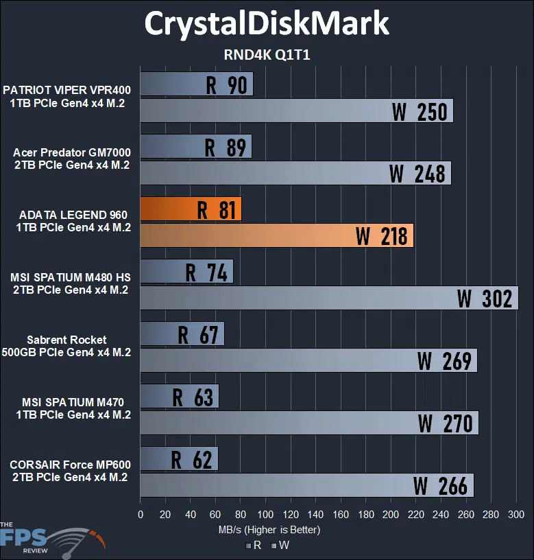 ADATA LEGEND 960 1TB Gen4 x4 M.2 SSD CrystalDiskMark RND4K Q1T1