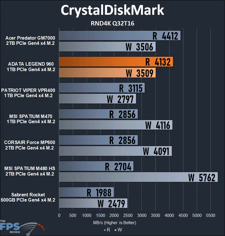 ADATA LEGEND 960 1TB Gen4 x4 M.2 SSD CrystalDiskMark RND4K Q32T16
