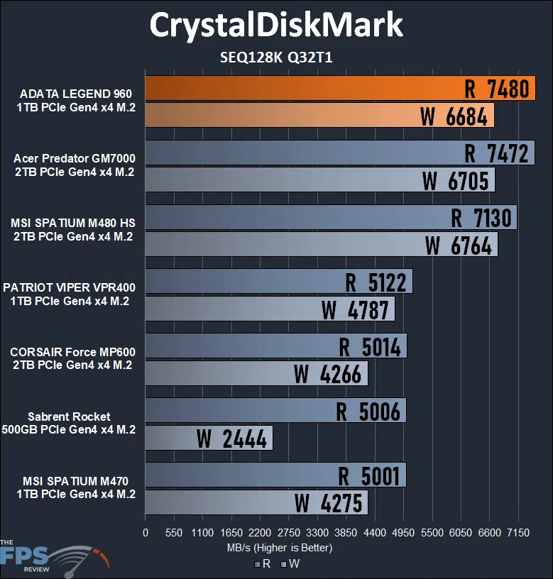 ADATA LEGEND 960 1TB Gen4 x4 M.2 SSD CrystalDiskMark SEQ128K Q32T1