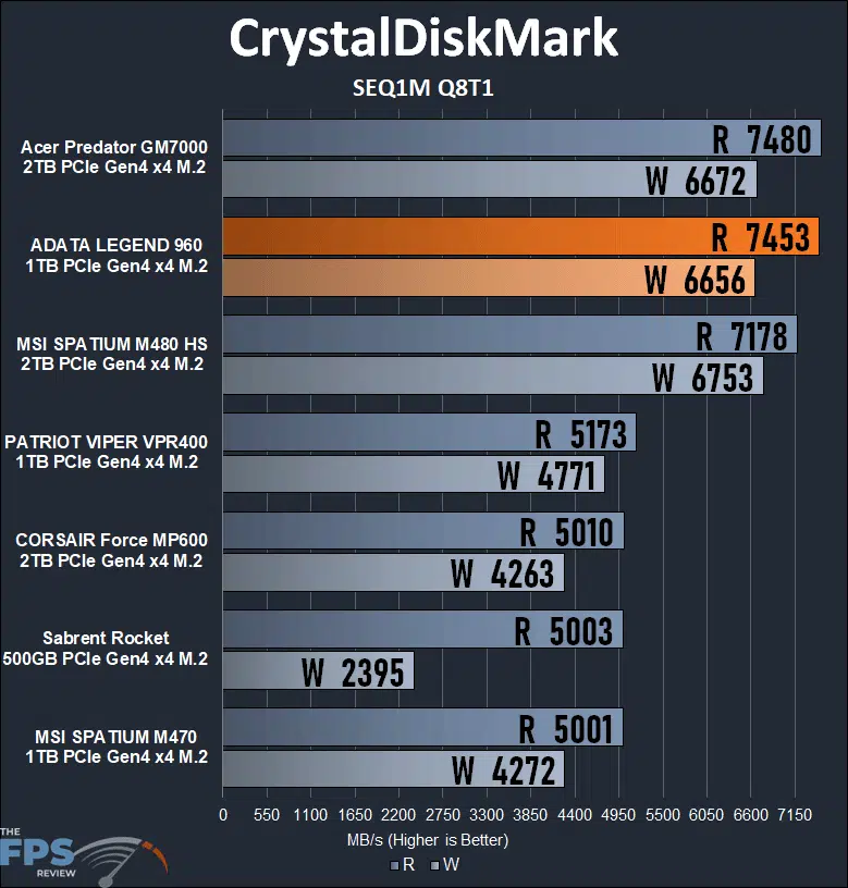 ADATA LEGEND 960 1TB Gen4 x4 M.2 SSD CrystalDiskMark SEQ1M Q8T1