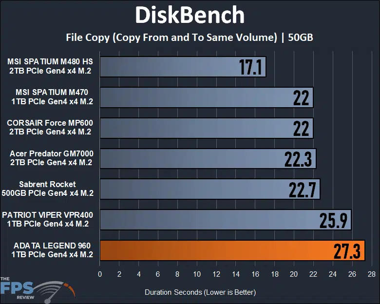 ADATA LEGEND 960 1TB Gen4 x4 M.2 SSD DiskBench