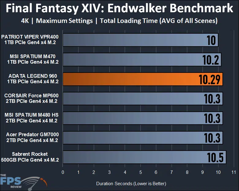 ADATA LEGEND 960 1TB Gen4 x4 M.2 SSD Final Fantasy XIV Endwalker Benchmark