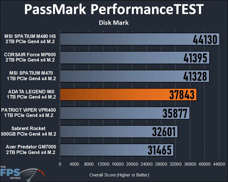 ADATA LEGEND 960 1TB Gen4 x4 M.2 SSD PassMark PerformanceTEST Disk Mark