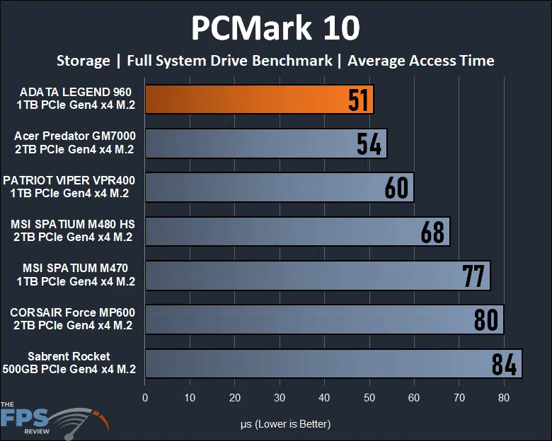ADATA LEGEND 960 1TB Gen4 x4 M.2 SSD PCMark 10