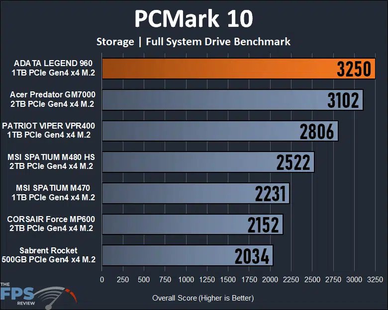 ADATA LEGEND 960 1TB Gen4 x4 M.2 SSD PCMark 10