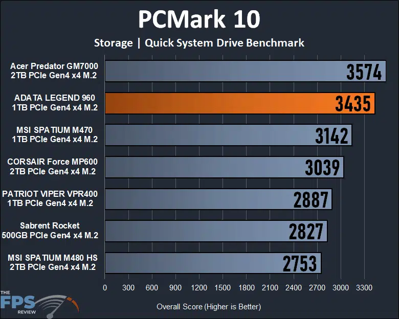 ADATA LEGEND 960 1TB Gen4 x4 M.2 SSD PCMark 10