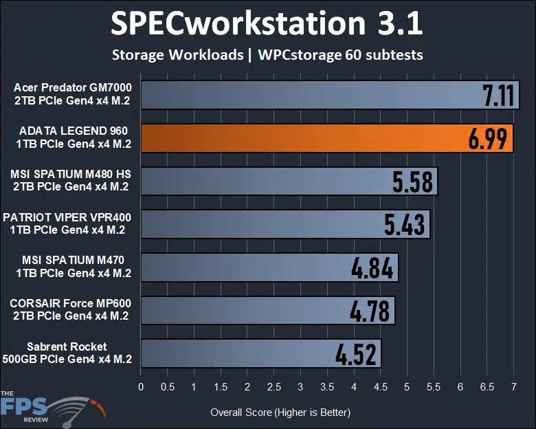 ADATA LEGEND 960 1TB Gen4 x4 M.2 SSD SPECworkstation 3.1