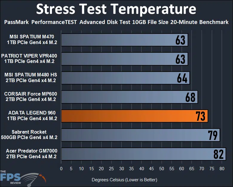 ADATA LEGEND 960 1TB Gen4 x4 M.2 SSD Temperature