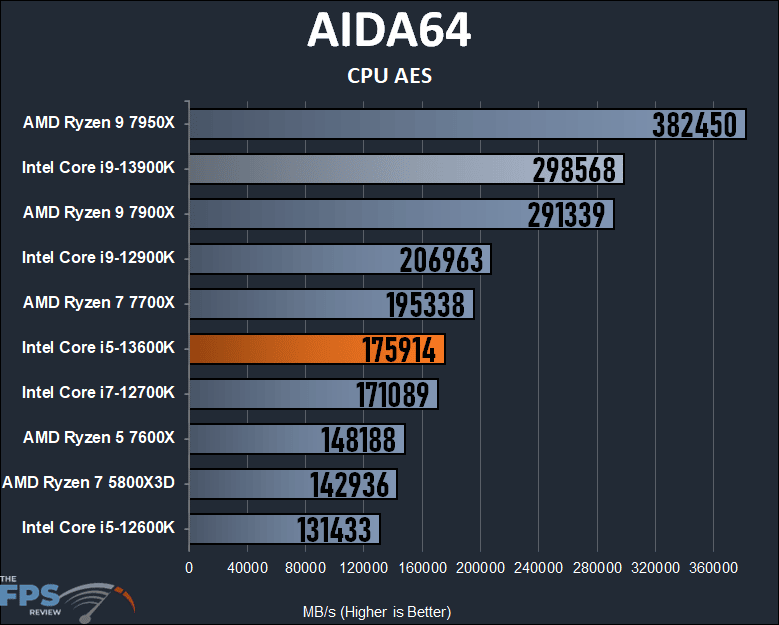 Intel Core i5-13600K AIDA64 CPU AES
