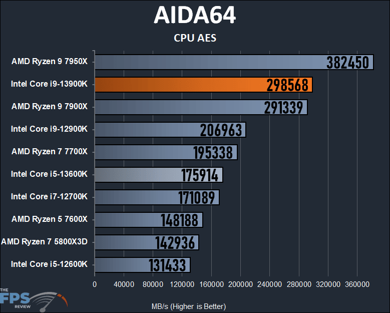 Intel Core i9-13900K AIDA64 CPU AES Performance Graph