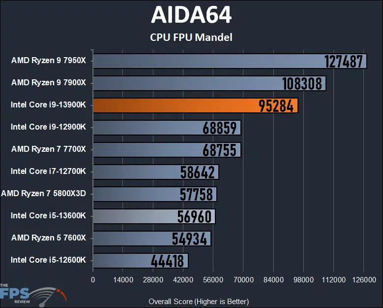 Intel Core i9-13900K CPU FPU Mandel Performance Graph