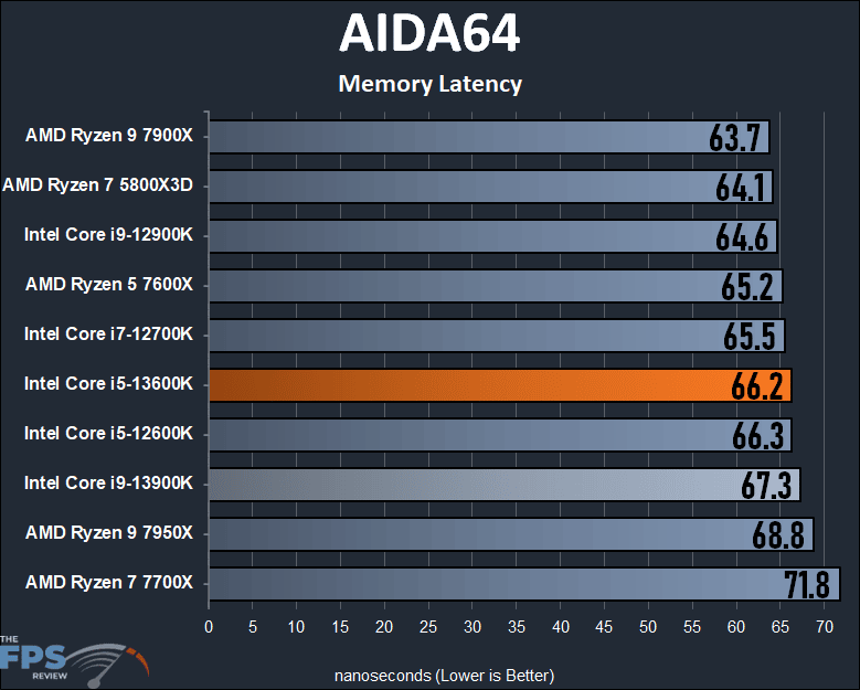 Intel Core i5-13600K AIDA64 Memory Latency