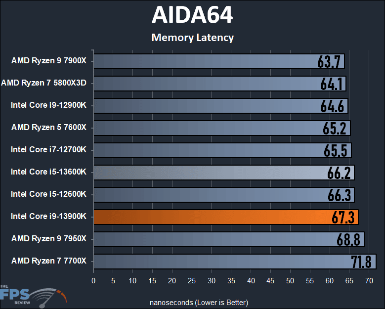 Intel Core i9-13900K AIDA64 Memory Latency Performance Graph