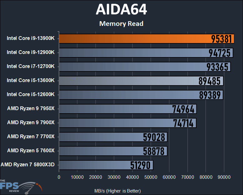 Intel Core i9-13900K AIDA64 Memory Read Performance Graph