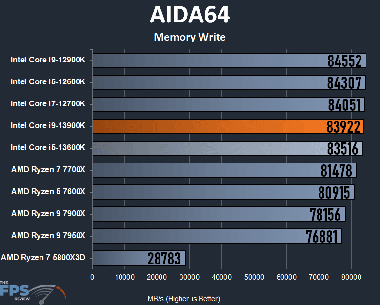 Intel Core i9-13900K AIDA64 Memory Write Performance Graph