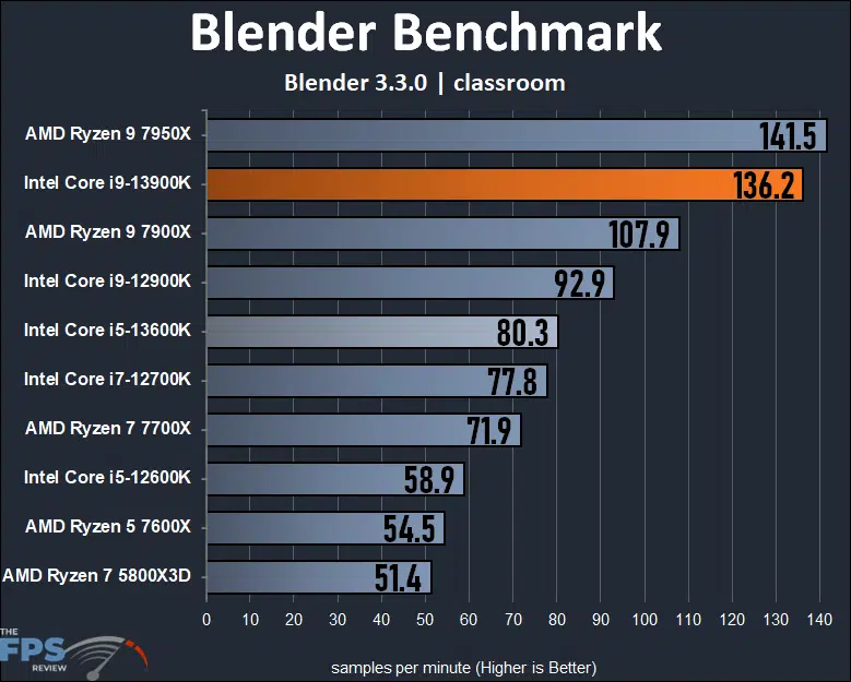 Intel Core i9-13900K Blender Classroom Performance Graph